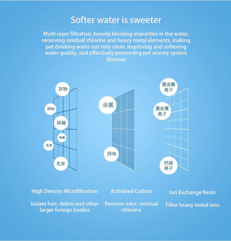 Cat Water Fountain Filter Replacement Filters for Battery Operated Cat Water Fountain Activated Carbon Filters